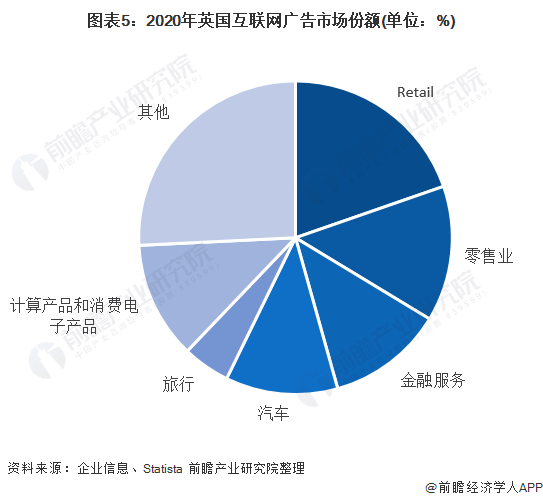 2022年英国互联网广告行业市场现状与竞争格局分析 市场规模稳步提升，广告业态加速演进