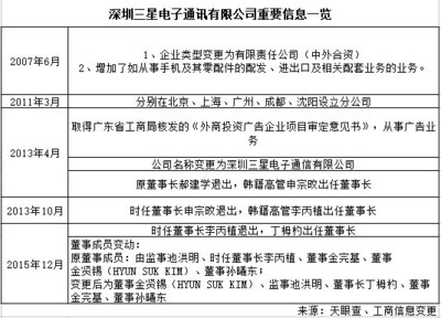 三星深圳工厂整体裁撤 三百余人遣散费超2000万元